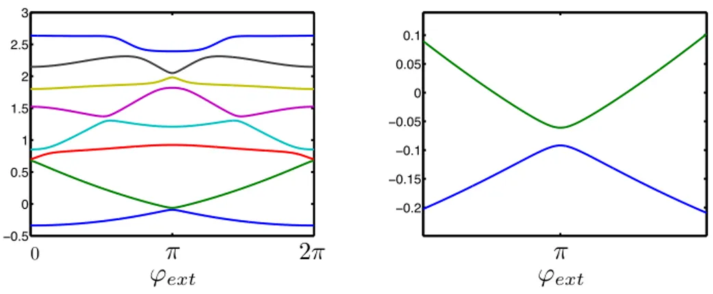 Figure 1.18 – Spectre du RF-squid en fonction du paramètre de contrôle ϕ ext pour