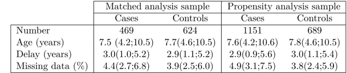 Table 4.1: Characteristics of cases and controls in the two samples. Age is the reference age and delay is the time between the diagnosis date and the questionnaire reception