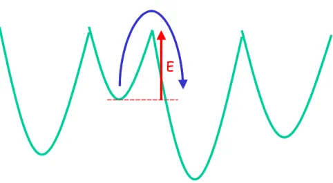 Figure 1.17 : Schéma du franchissement d’une barrière de potentiel   nécessitant un apport d’énergie extérieure 