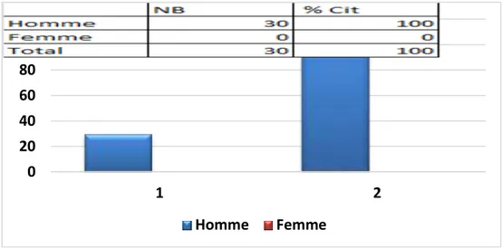 Tableau et figure 2 : Repartions  de l’échantillon par tranche d’âge. 