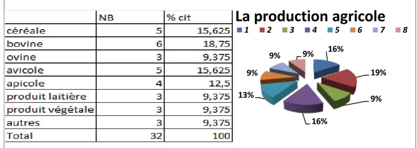 Tableau de figure 3 : la production agricole 