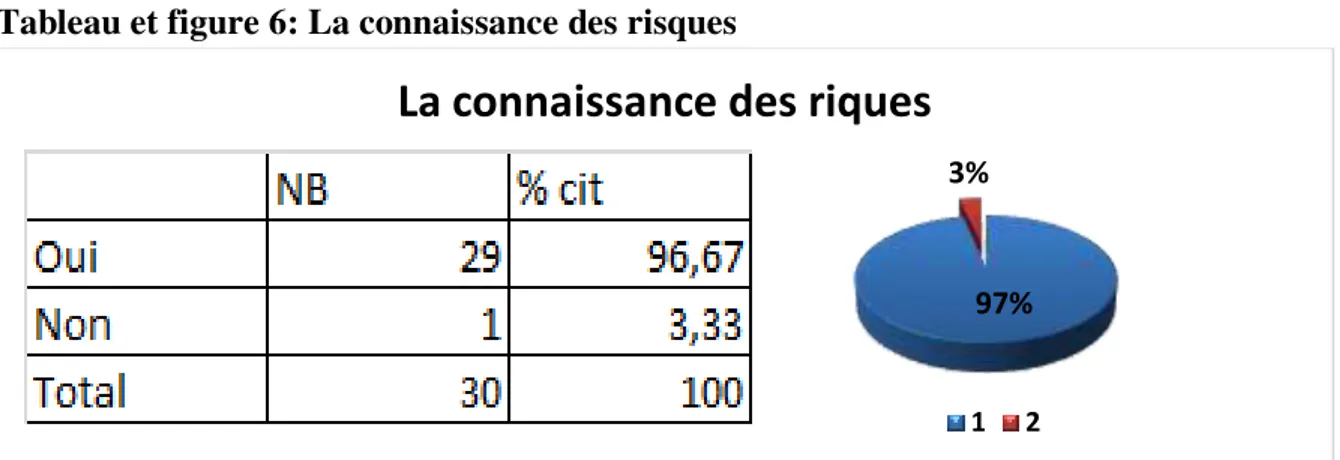 Tableau et figure 6: La connaissance des risques 