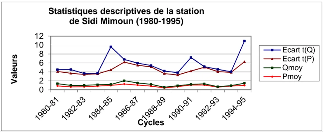Tableau 12: Discrimination des cycles  de la station  de Sidi Mimoun. 
