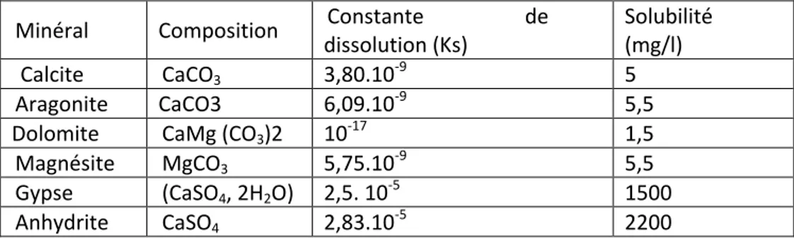 Tableau 15 : Constantes de dissociation des principaux minéraux des roches carbonatées  (Bakalowicz, 1979)