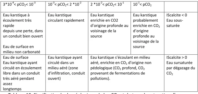 Tableau 19: Signification hydrogéologique de la pCO 2  et du taux de saturation d’une eau 