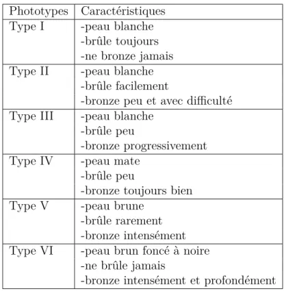Table 1.1 – Les six phototypes cutanés (tableau adapté de [2]).