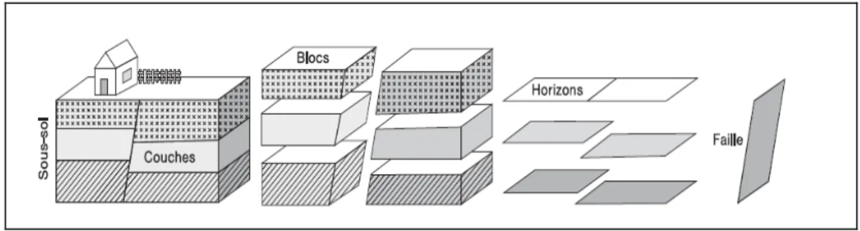 Fig. 12: Abstraction UML du sous sol.(Conereaux, 2004). 