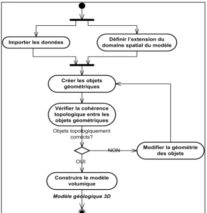 Fig. 42: Guide procédural de Bedard 2006. 