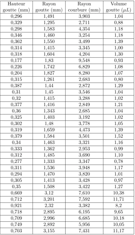 Tab. 2.1: D´etermination du volume de goutte d´epos´ee ` a partir de son rayon apparent r et de sa
