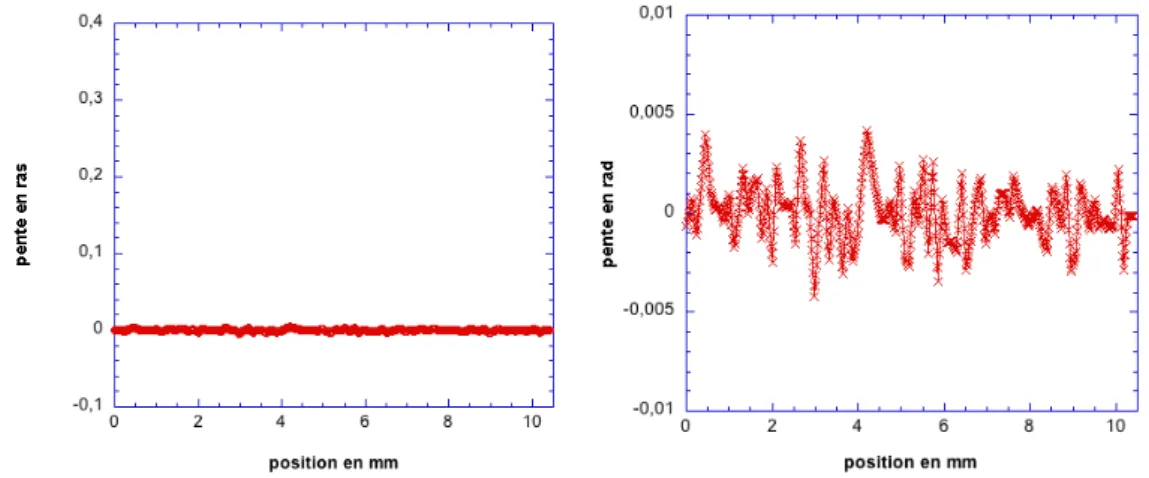 Fig. 2.11: Figure de gauche : profil de pente de la surface d’un gel. Figure de droite : zoom sur la