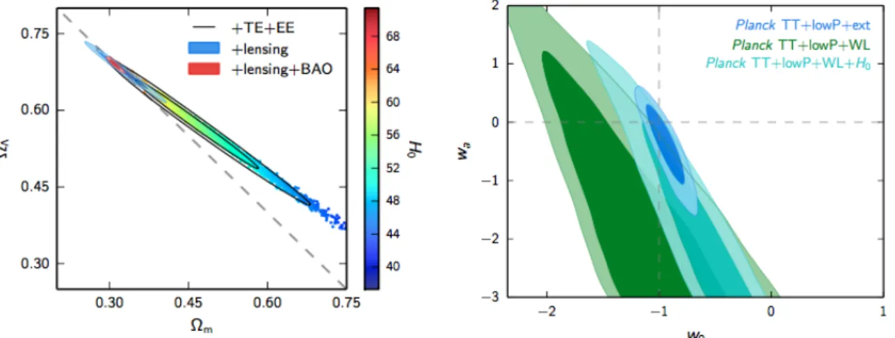 Figure 1.1: The left plot shows the constraints on the Ω m - Ω Λ plane from the Planck TT, EE, TE