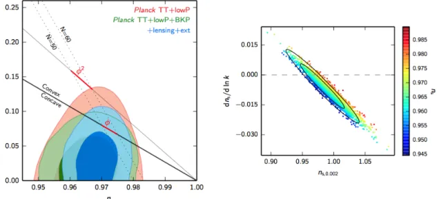 Figure 1.5: Left: The joint constraint on the tensor to scalar ratio r and the scalar spectral index n s , from a joint Planck and BICEP analysis, assuming a base CDM model with r as an additional parameter