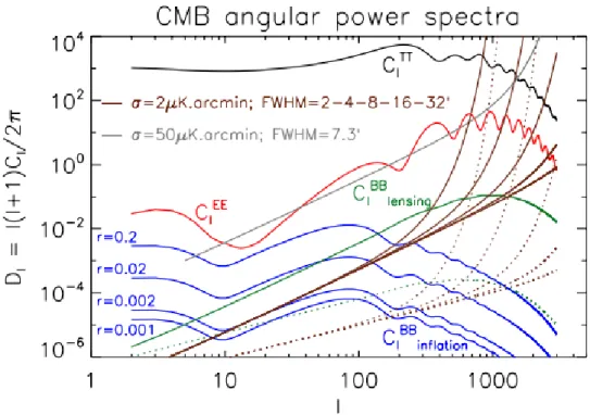 Figure 1.13: The effect of de-beaming the white-noise from an uniformly sampled CMB map is shown for two cases of noise amplitude 2 µ K.arcmin with a 7.3 0 beam FWHM, and 50 µ K.arcmin