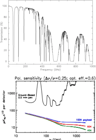 Figure 2.3: The top panel shows the atmospheric transmission in the GHz frequency range assuming 0.5mm of integrated precipitable water vapour