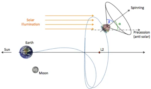 Figure 3.1: Illustration of the orbit of the proposed CORE mission about the L2 Lagrange point