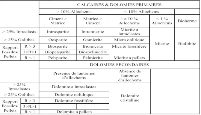 Fig. 12- Tableau montre la Classification de Folk (1959) 