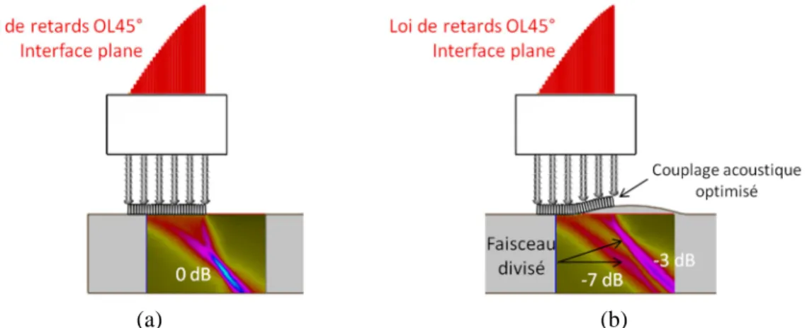 Figure 1-6 : Simulations du champ acoustique transmis à travers une interface plane (a) puis  irrégulière (b)