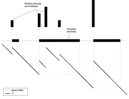 Figure 2. Stockage des fichiers et processus de L´ evy associ´ e.