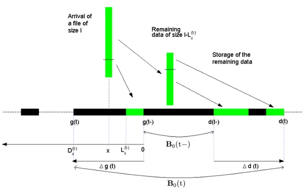 Figure 5. Jump of the right end-point of B 0 (∆d(t)) induced by the arrival of a file
