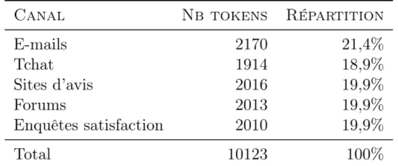 Table 4.11 – Composition du corpus d’évaluation annoté