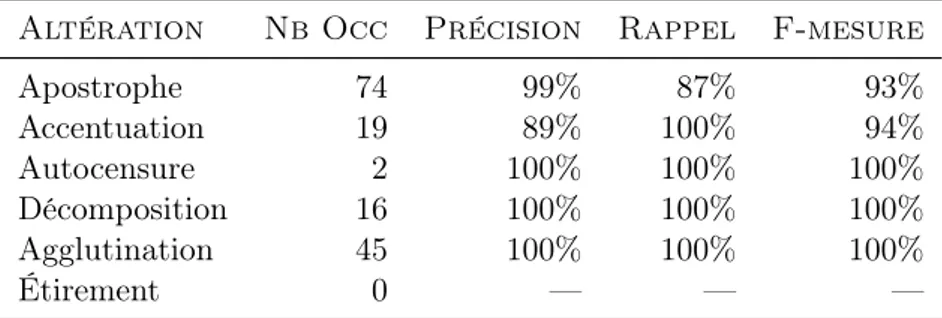 Table 4.13 – Évaluation du système sur le corpus annoté
