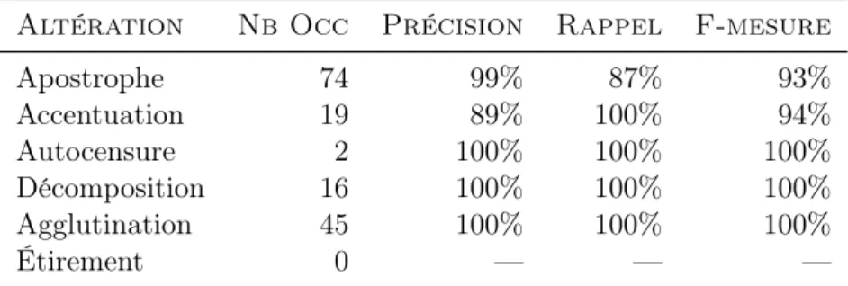 Table 4.13 – Évaluation du système sur le corpus annoté