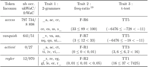 Table 4.16 – Illustration des traits de notre module : n-grammes (ici bigrammes), freq-ratio et t-test