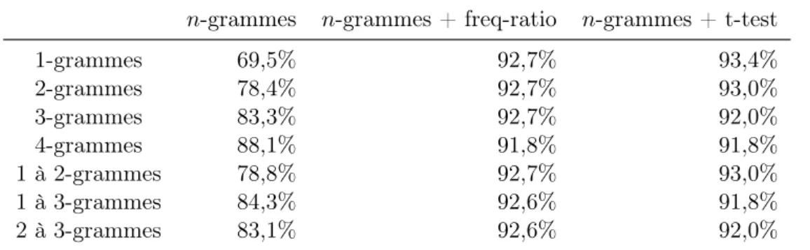 Table 4.19 – Précision de nos modèles sur les mots présents dans le WaCKy n-grammes n-grammes + freq-ratio n-grammes + t-test