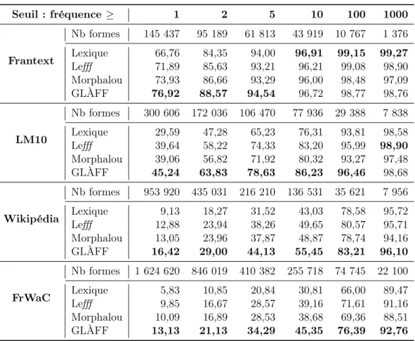 Table 1.2 – Couverture des lexiques/corpus (en %) de Sajous et al. (2014)