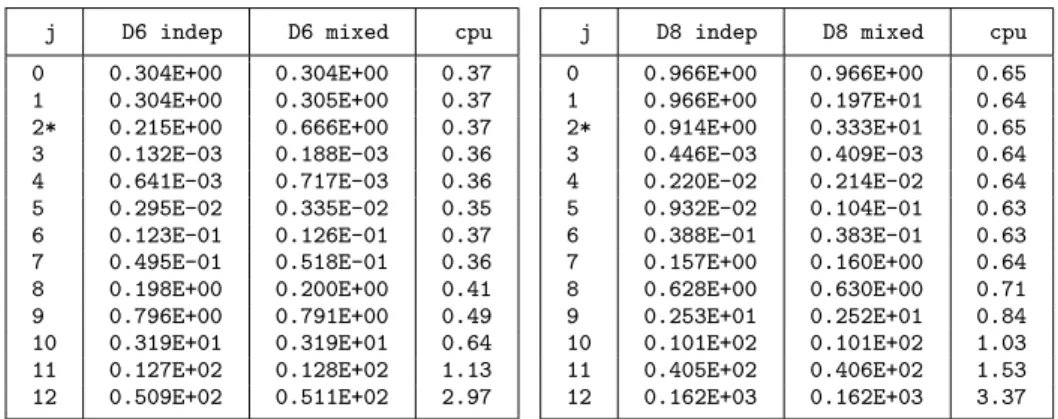 Table 1b. Wavelet contrast values for a D6 and a D8 on a uniform density in dimension 2 under a half degree rotation Amari error ≈ .8 , nobs=100000, L=10,