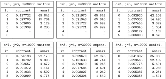 Table 4. Average results of 100 runs in dimension 2, j=3 with a D4 at L=10
