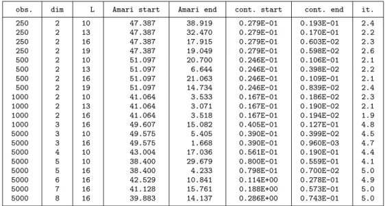 Table 5. Average results of 10 runs, j=2, with a D4, truncated at 5 iterations.