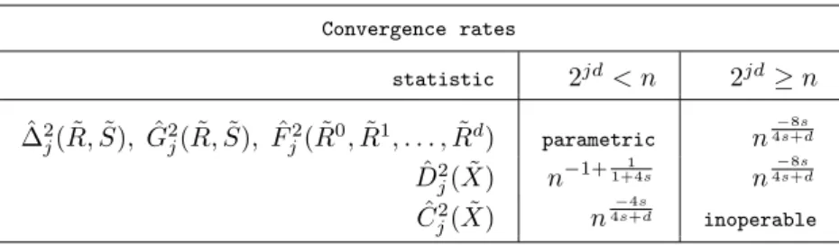 Table 7. Convergence rates at optimal j ⋆