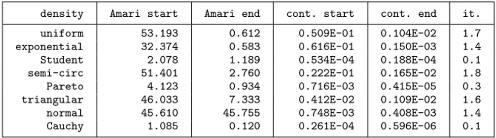 Table 4. Average results of 100 runs in dimension 2, j=3 with a D4 at L=10