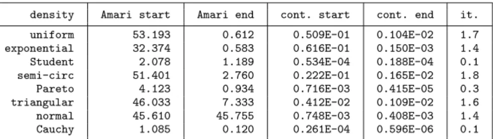 Table 4. Average results of 100 runs in dimension 2, j=3 with a D4 at L=10