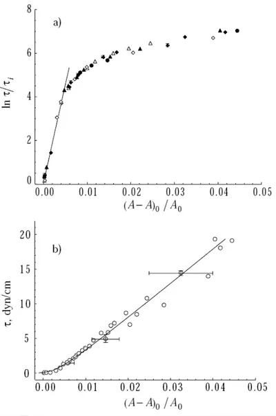 Figure 1.28: Graphics showing a typical data analysis of micropipette experiments [76]