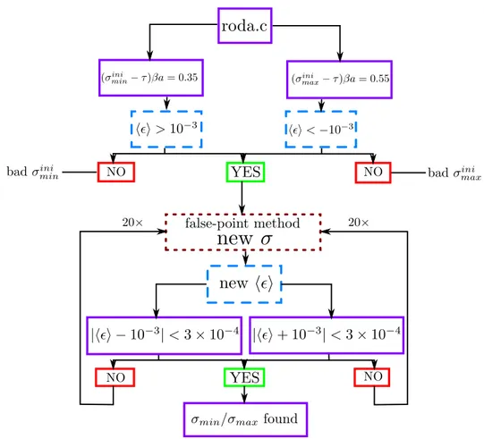 Figure 2.8: Fluxogram of the adjustment procedure. The processes taking place in the main function roda.c are inside violet boxes (solid lines)