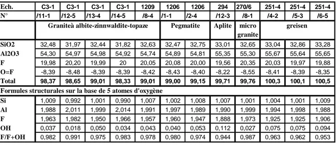 Tableau II-1. 2 : Compositions chimiques et formules structurales des topazes du  massif d'Ebelekane 