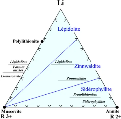 Figure II-2. 2 : Champs des lépidolites, zinnwaldites, sidérophyllites    (d'après  Stone  et al, 1988) dans le diagramme octaédrique de classification 