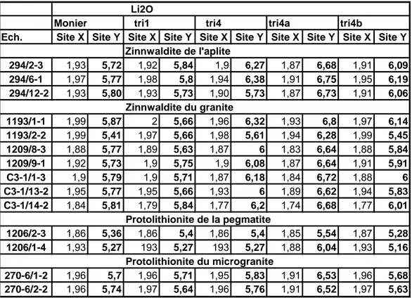 Tableau II- 2. 4 : Calcul des sites ∑X et ∑Y à partir des teneurs en Li 2 O 