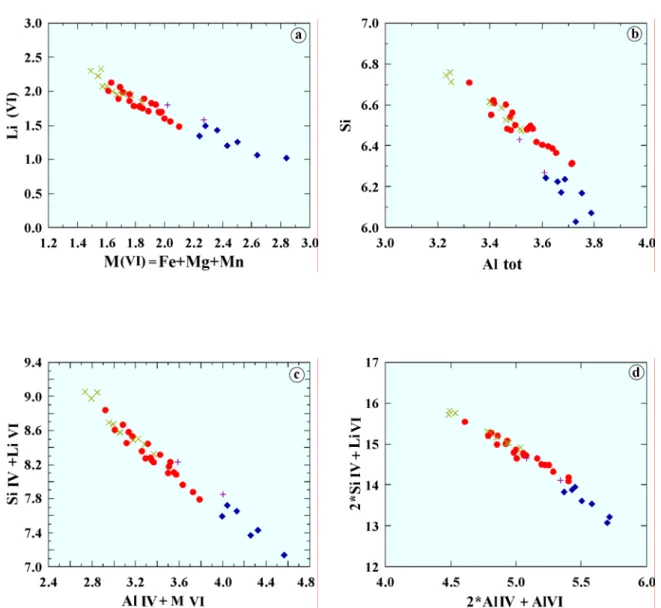 Figure II-2. 9 : Mécanismes de substitution atomique régissant les compositions des  micas lithinifères