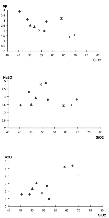 Fig. 13a : Diagrammes binaires Silice versus Elements Majeurs et Perte au Feu