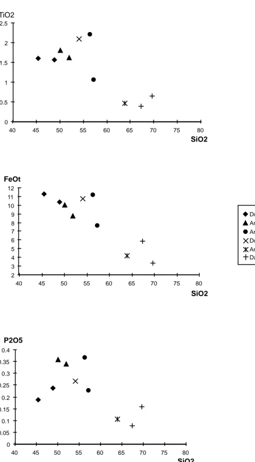 Fig. 13c : Diagrammes binaires Silice versus Elements Majeurs et Perte au Feu