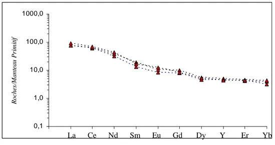 Fig. 17 : Spectres de terres rares des laves miocènes des M’Sirda               (valeurs de normalisation de Mc Donough et Sun, 1995)  