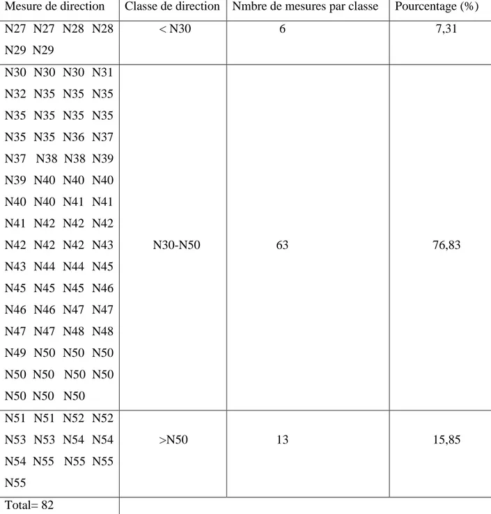 Tableau 3: Mesure statistique de direction moyenne des failles N45 de la région d’étude.