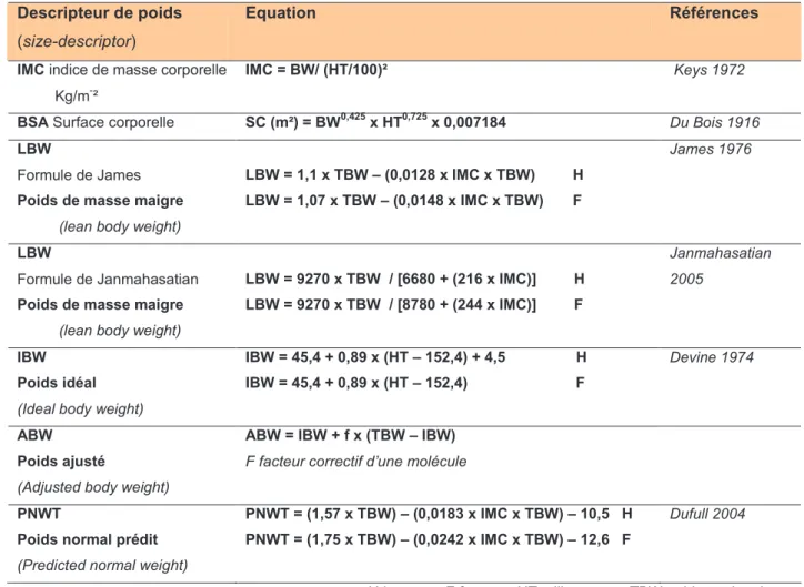 Tableau 1. Principaux descripteurs de poids utilisés en pharmacocinétique 