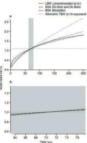 Figure 4. Corrélations clairance normalisée du médicament en fonction du poids total selon différents estimateurs de  poids et calculées par régression