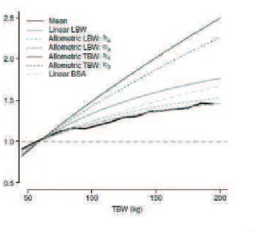 Figure 7. Corrélations clairance normalisée du médicament en fonction du poids chez ladulte selon différents  estimateurs de poids et calculées par régression (BSA : surface corporelle ; TBW, poids total