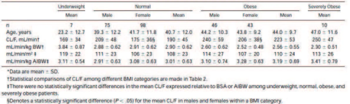 Tableau 2. Comparaison des clairances normalisées du busulfan par différents estimateurs de poids chez des  patients non-obèses (IMC de 18 à 26.9 kg/m²), obèses (IMC de 27 à 35 kg/m²) et atteints dobésité morbide IMC > 35 
