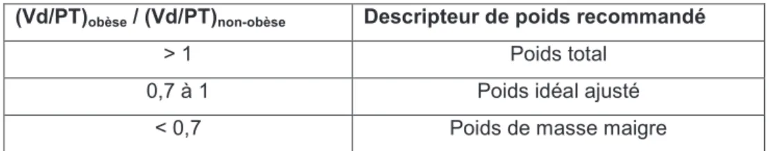 Tableau 3. Descripteurs de poids recommandés pour un schéma de type dose de charge  (selon Boullata 2010)